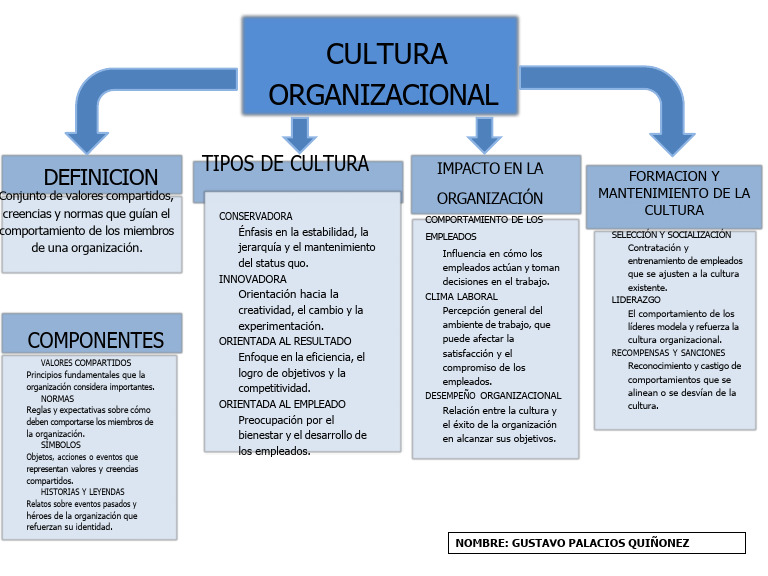 Mapa Conceptual de Cultura Organizacional | PDF | Comportamiento ...