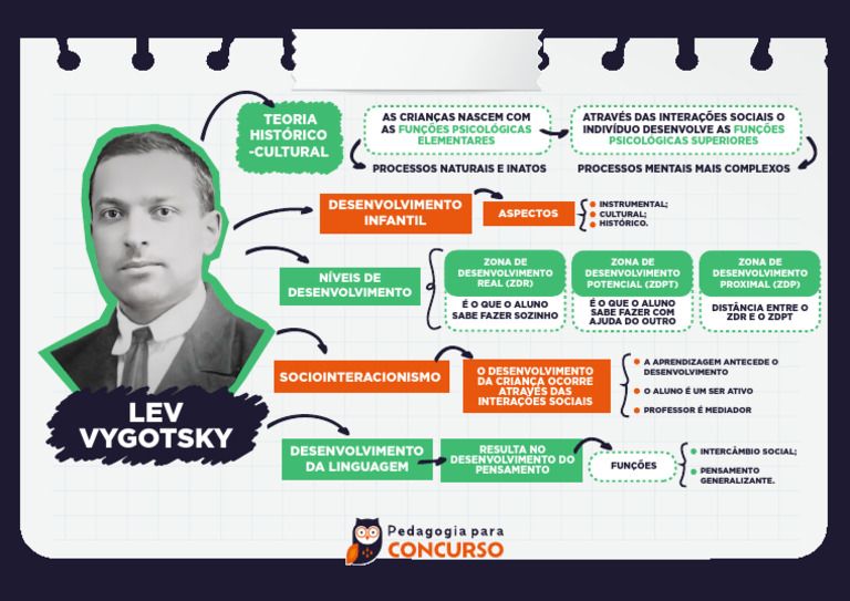 Desenvolvimento Infantil e Vygotsky | PDF