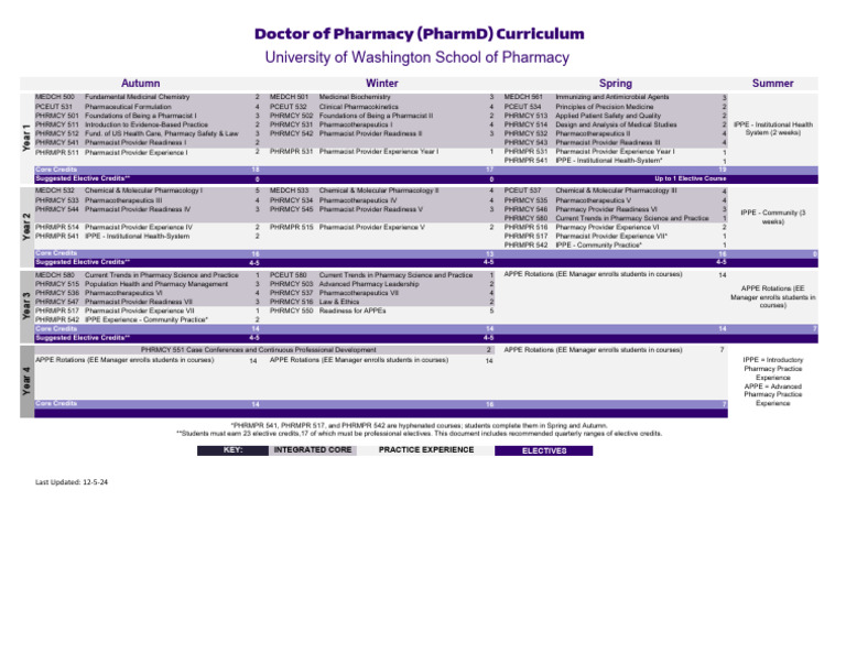 UW PharmD Curriculum Overview | PDF | Pharmacy | Pharmacology