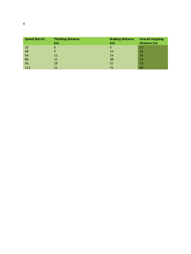 Stopping Distances at Various Speeds | PDF