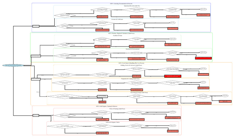 Master Canteen Sop Audit Flowchart | PDF | Hand Washing | Hygiene