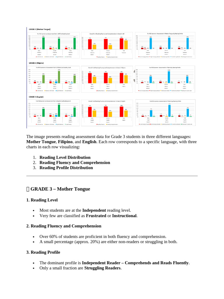 Grade 3 Reading Assessment Data Analysis | PDF