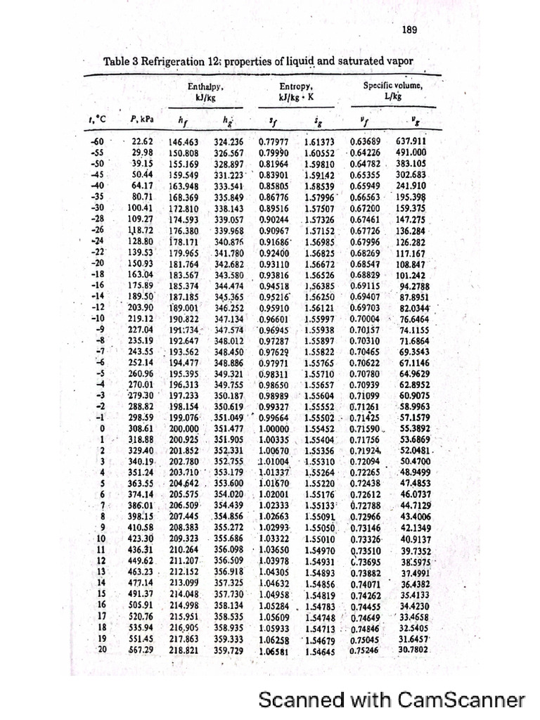 R 12 Properties Tables 2 | PDF