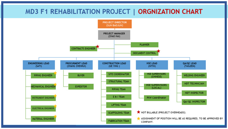 MD3 F1 Rehabilitation Project Org Chart | PDF