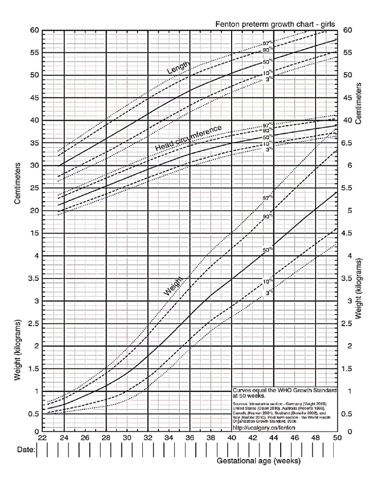 Fenton Preterm Growth Chart | PDF