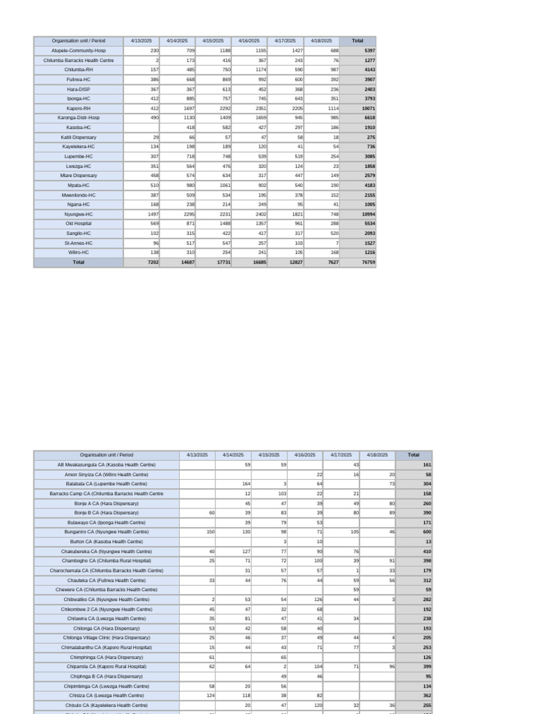 Health Centre Attendance Data 2025 | PDF | Health Care | Medical And ...