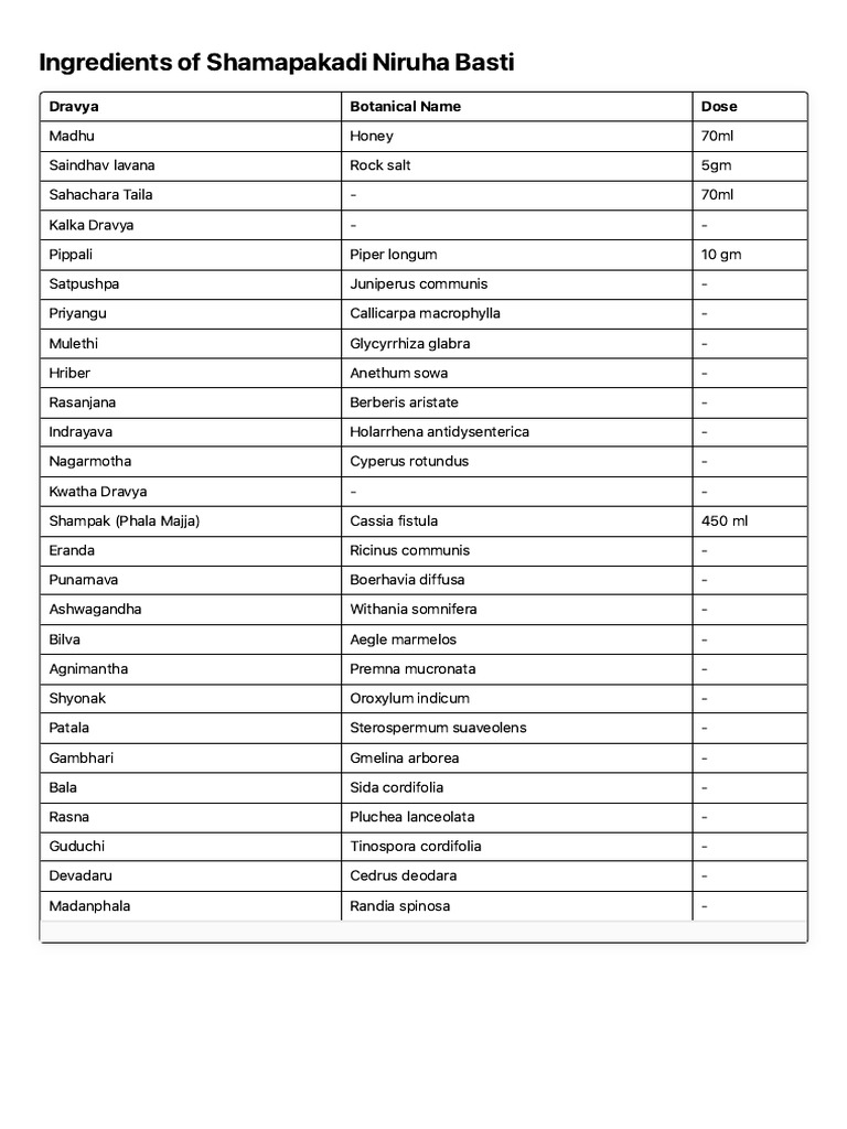 Ingredients of Shamapakadi Niruha Basti | PDF