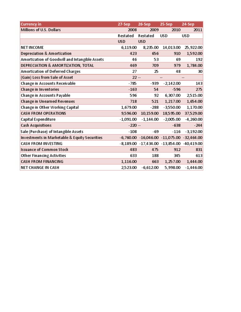 Cash Flow Analysis (2008-2011) | PDF | Finance & Money Management