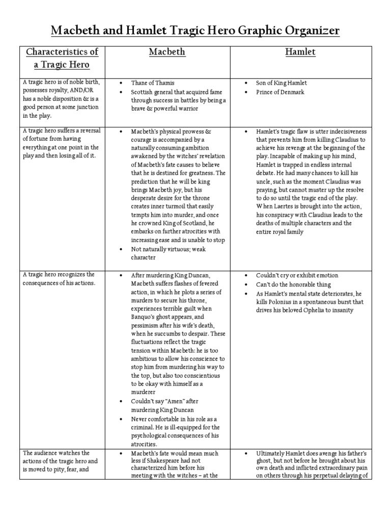 Macbeth & Hamlet Tragic Hero Graphic Organizer Macbeth Hamlet