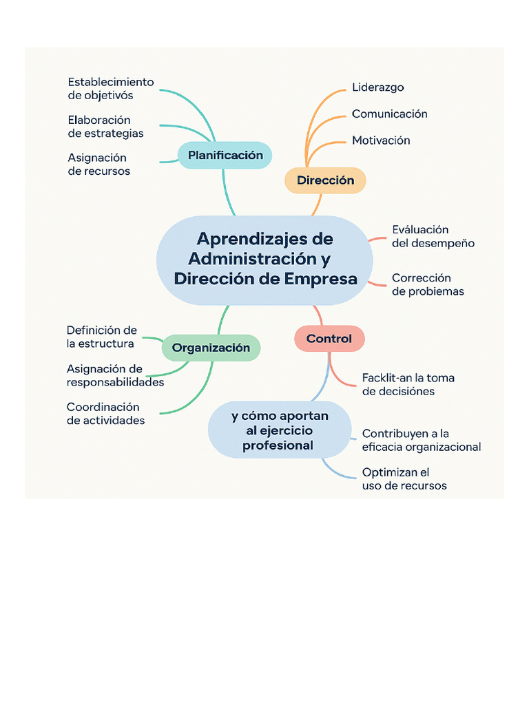Mapa Mental Administracion y Direccion de Empresas | PDF