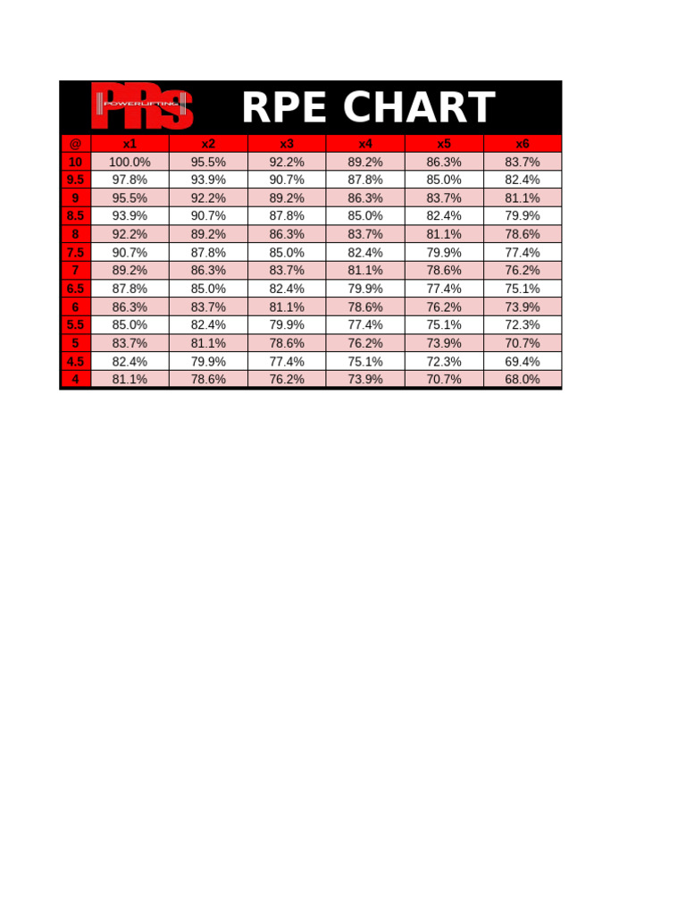 RPE Chart for Powerlifting Training | PDF | Physical Exercise ...