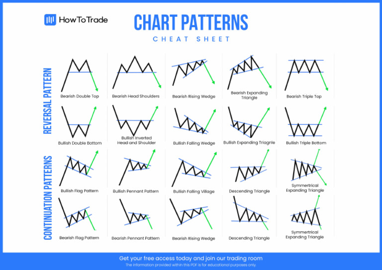 Chart Patterns Cheat Sheet | PDF