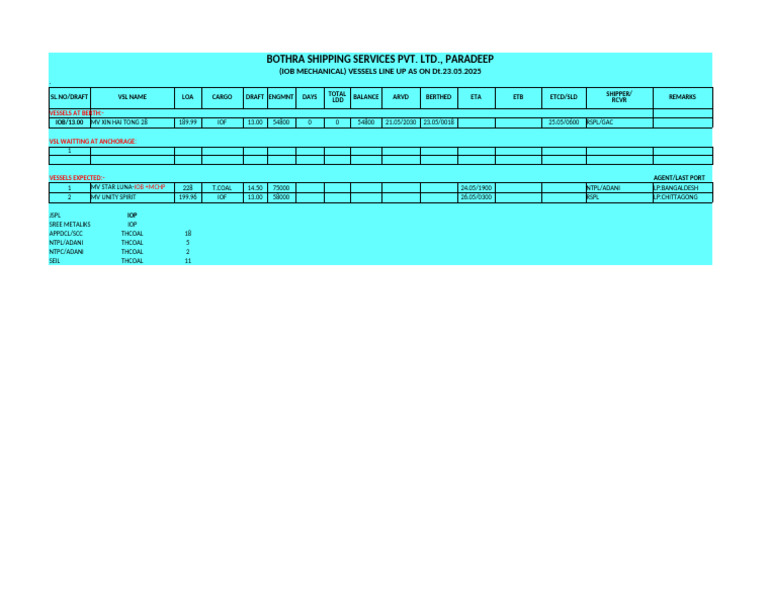 Iob Berth Line Up Dt.23.05.2025 | PDF