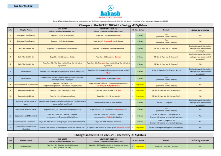 Tym - Changes in Ncert 2025-26 | PDF | Biology