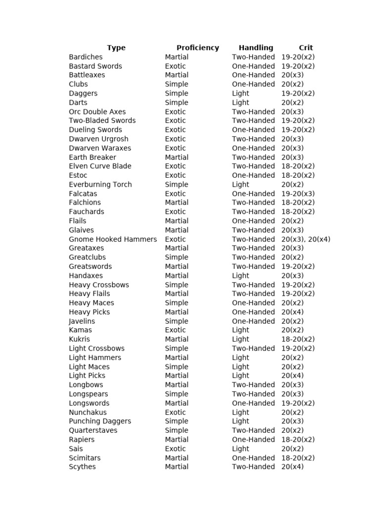 Weapon Proficiencies and Types Guide | PDF | Melee Weapons | Blade Weapons