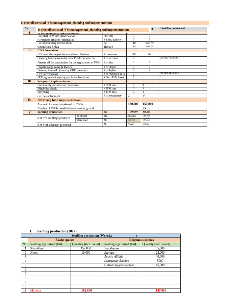 PFM Management and Implementation Status | PDF