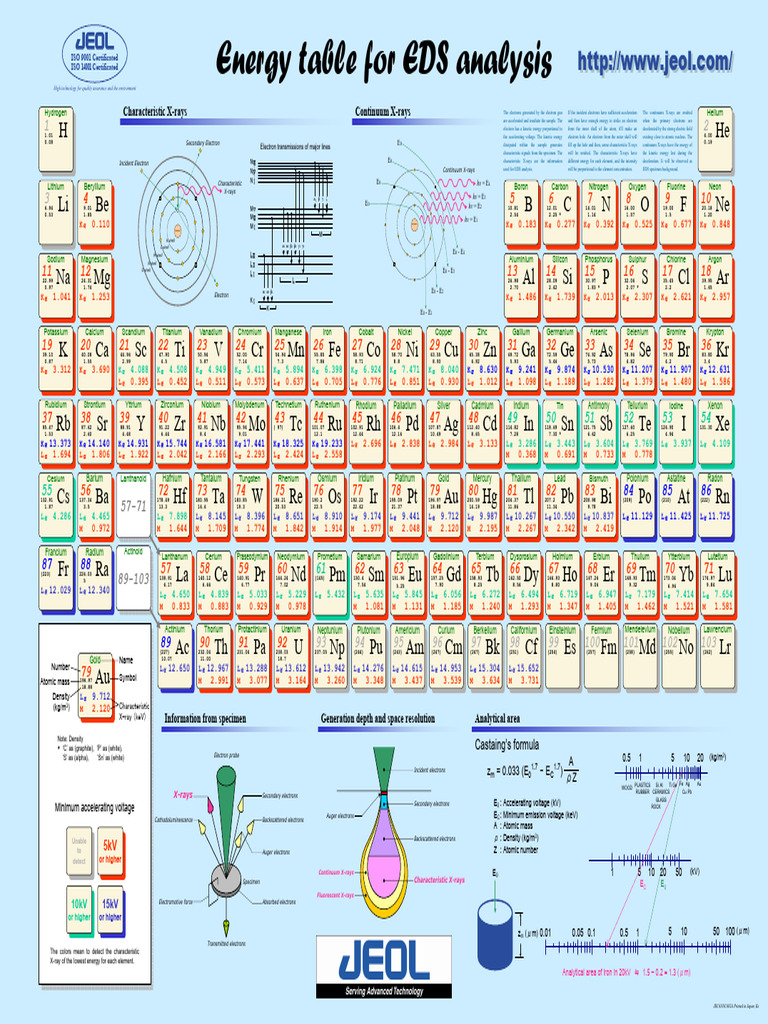 EDS Energy Table for Element Analysis | PDF | Potassium | Diet & Nutrition