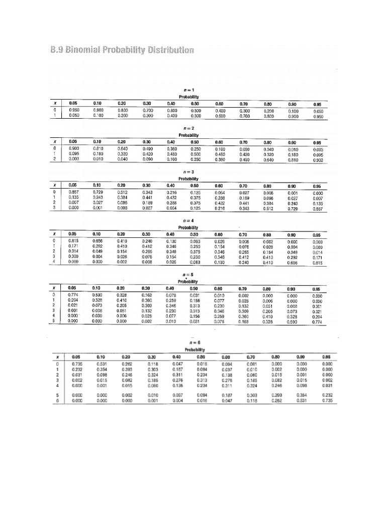 Binom Poisson Z T Tables | PDF