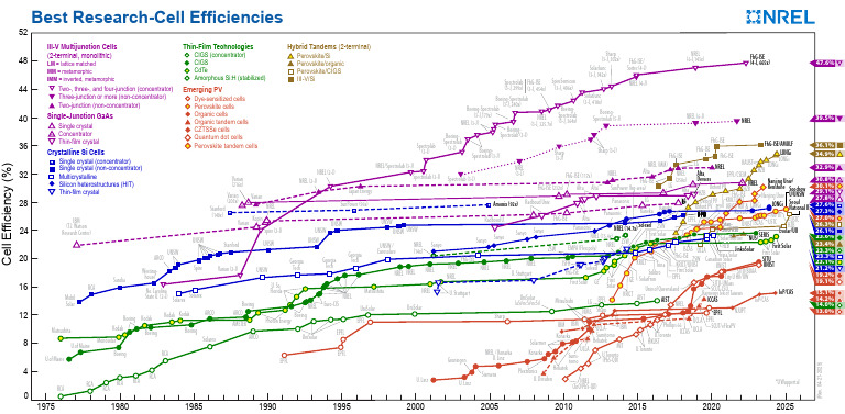 Best Research Cell Efficiencies | PDF | Thin Film Solar Cell ...