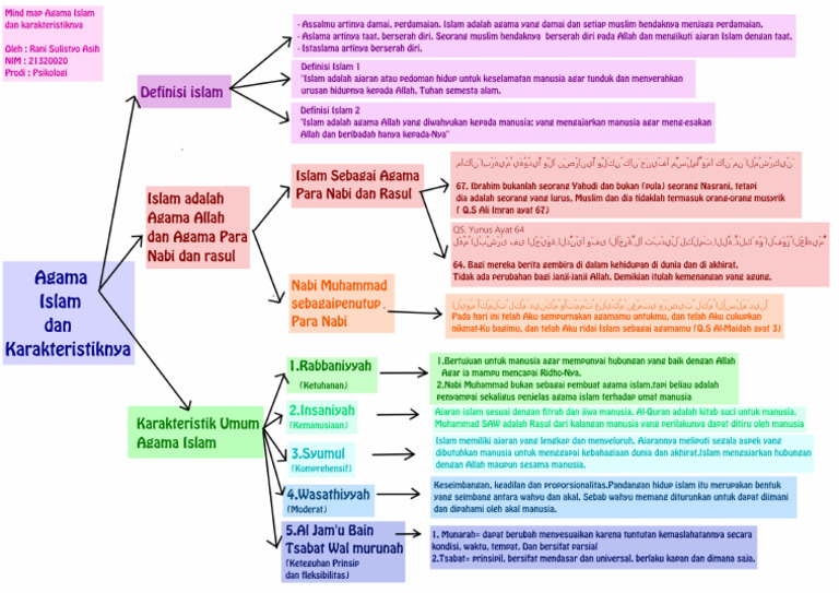 Mind Map Agama Islam Dan Karakteristiknya | PDF