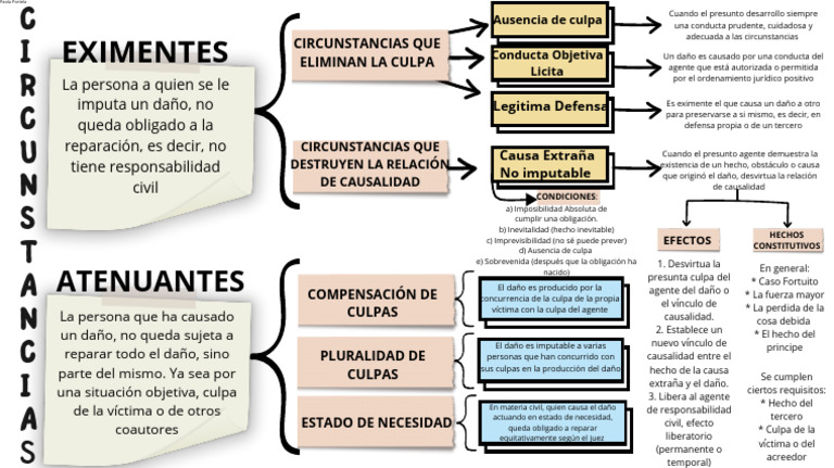 Eximentes y Atenuantes en Responsabilidad Civil | PDF | Justicia ...