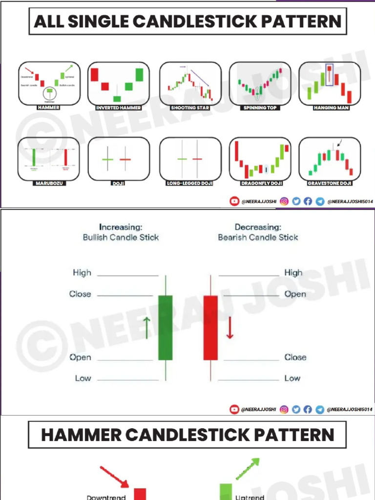 All Silgle Candlestick Patterns | PDF