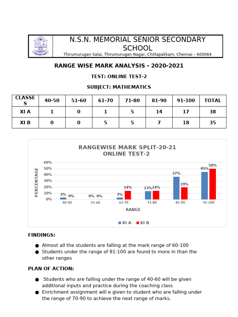2021 Math Test Range Analysis Report | PDF