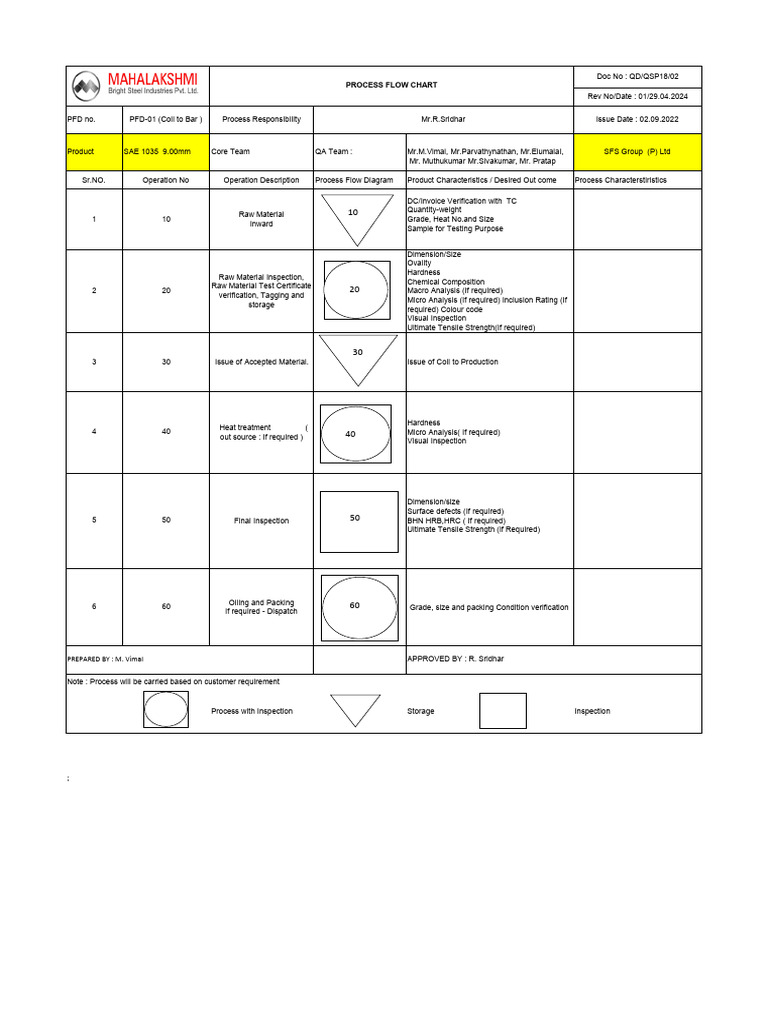 Ppap - Sfs Group Sae1035 9.00 PFD | PDF | Secondary Sector Of The ...