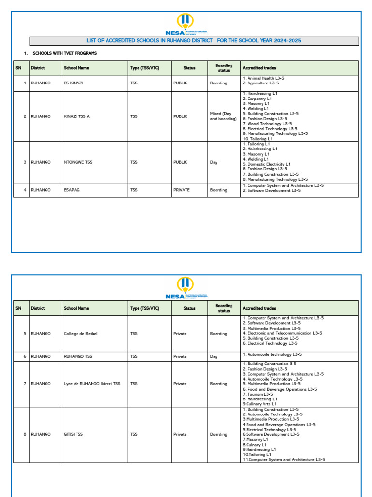 Accredited Schools in Ruhango 2024-2025 | PDF