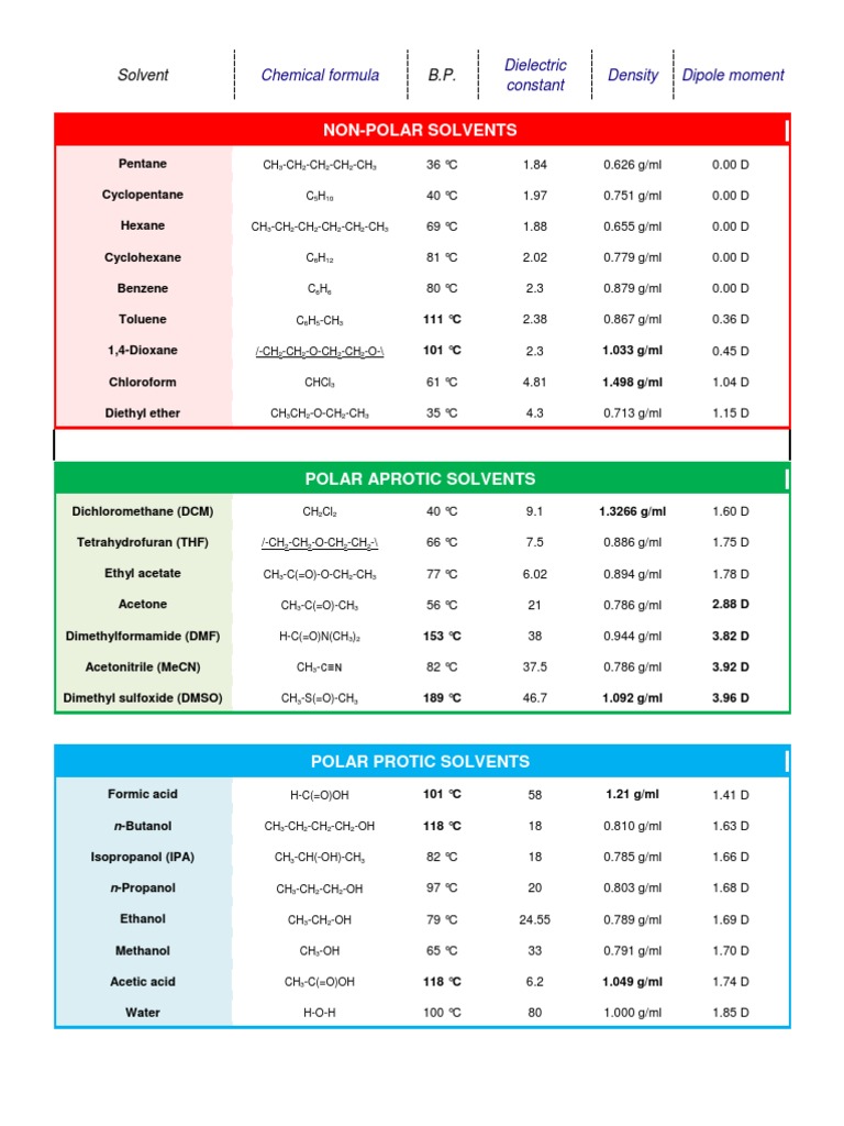 Non-Polar Solvents: Solvent B.P | PDF | Tetrahydrofuran | Solvent, image size:768x1024