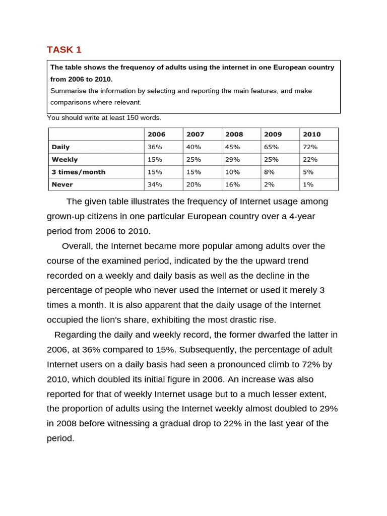 Internet Usage Trends in Adults (2006-2010) | PDF | Newspapers | Internet