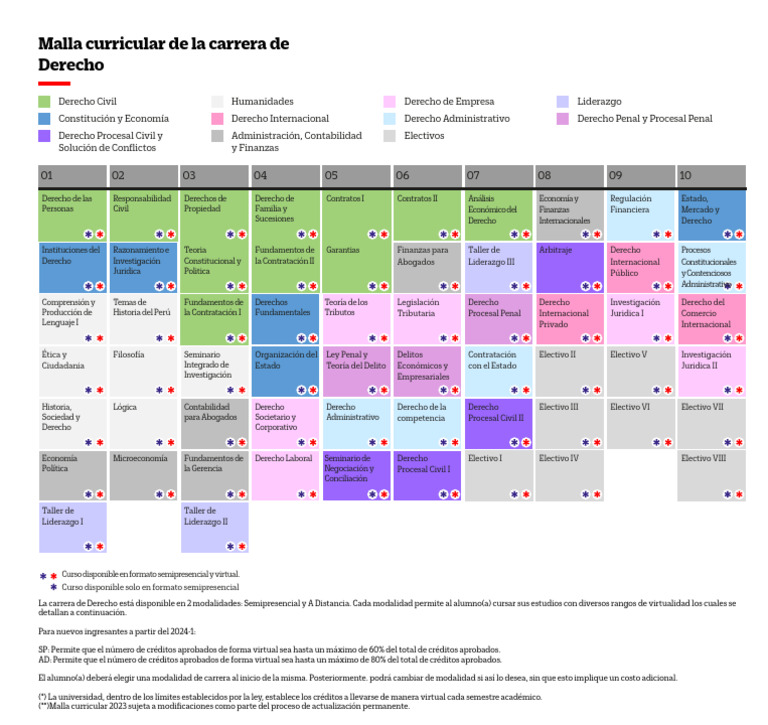 Malla Curricular Derecho 2023 | PDF | Ley procesal | Justicia