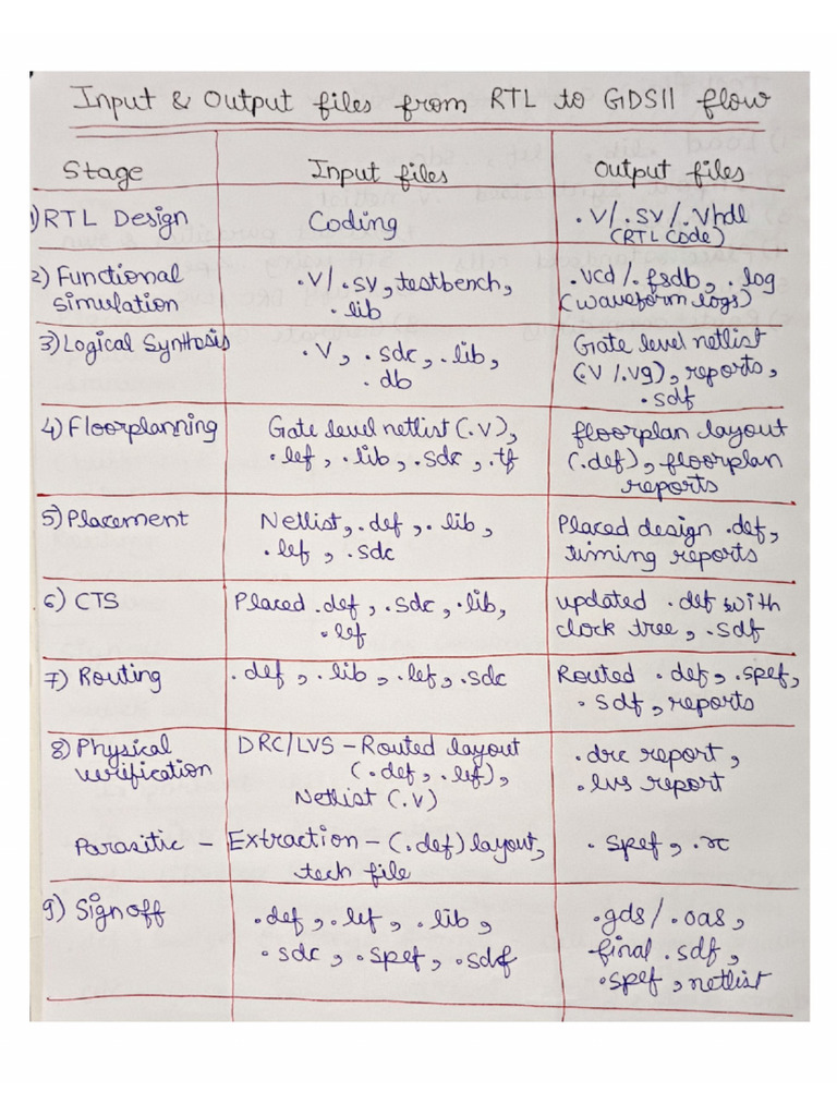 File Formats RTL2GDSII | PDF