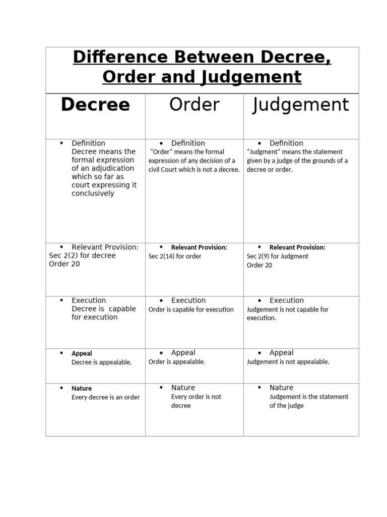 Difference Between Decree, Order, Judgment | PDF | Judgment (Law) | Decree
