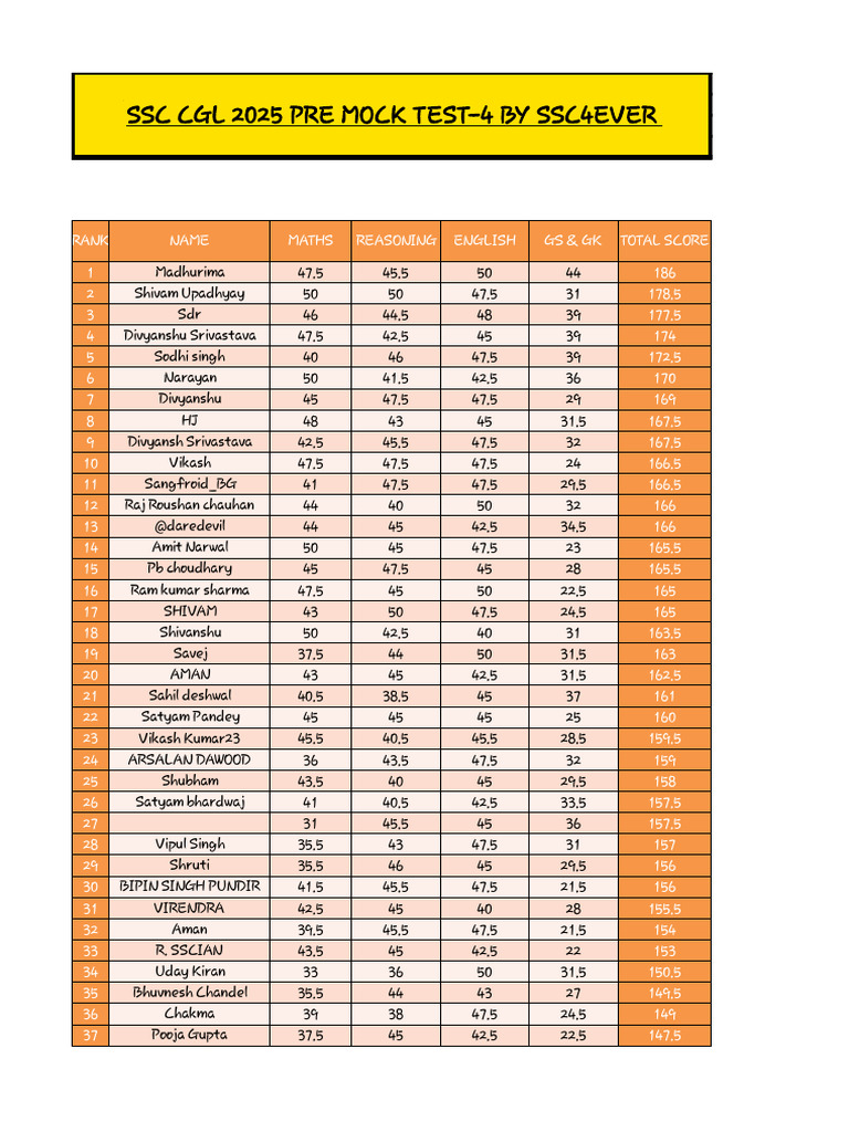 SSC CGL 2025 Pre Mock Test Results | PDF