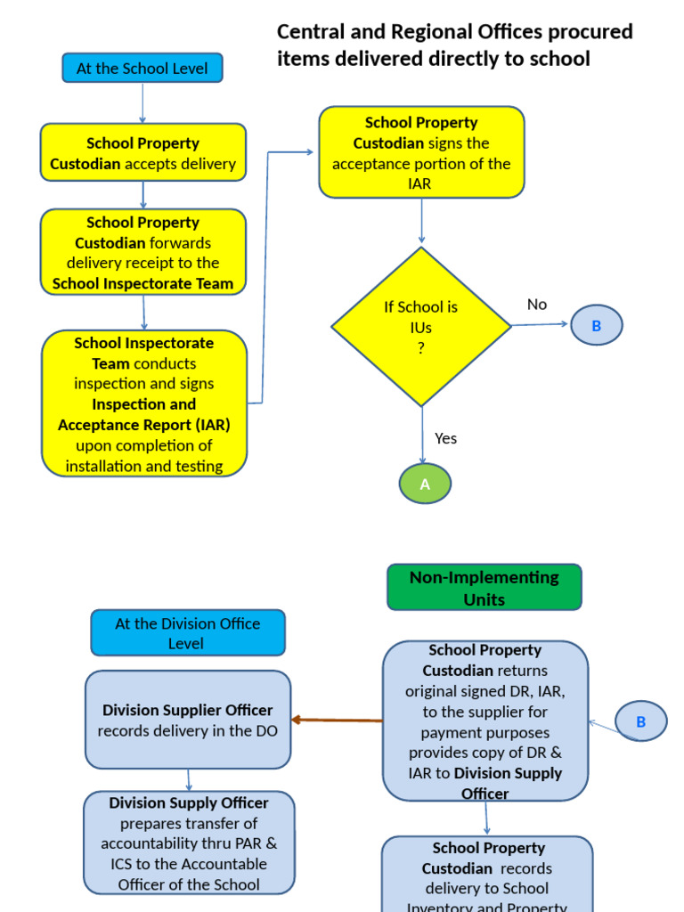 School Property Delivery and Inspection Process | PDF | Business | Payments
