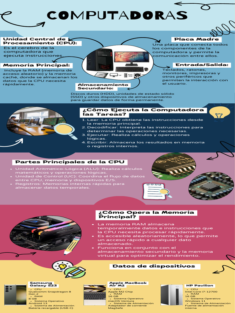 Infografia Jesus Rodriguez 30628956 | PDF | Hardware de la computadora ...