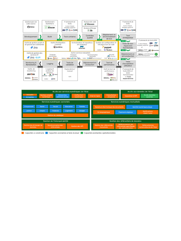 Framework Administration Numerique | PDF