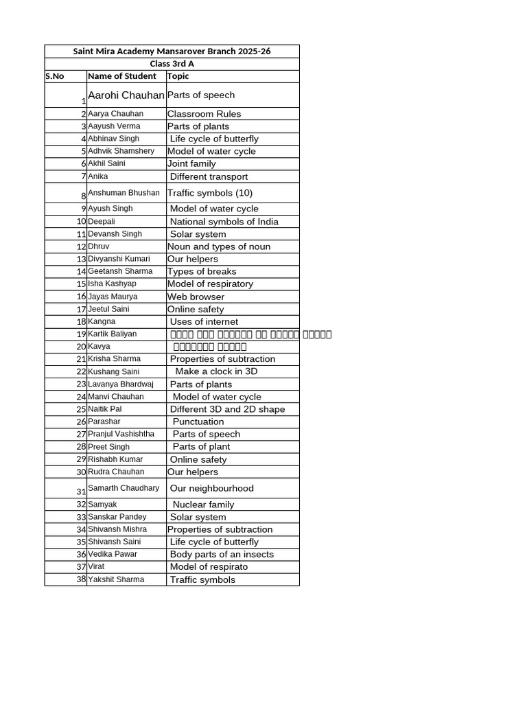 Chart List 3rd A | PDF