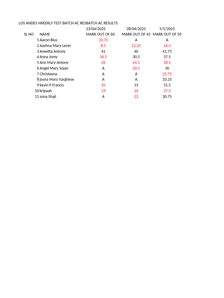 Ac Result Weekly Final | PDF