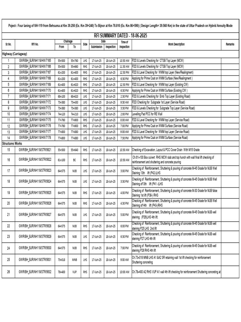 NH-119 Construction Inspection Schedule | PDF | Composite Material ...