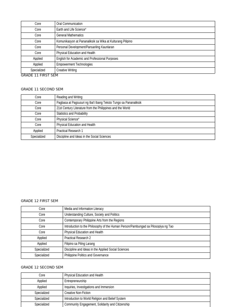 Subjects Offered for Grades 11-12 | PDF