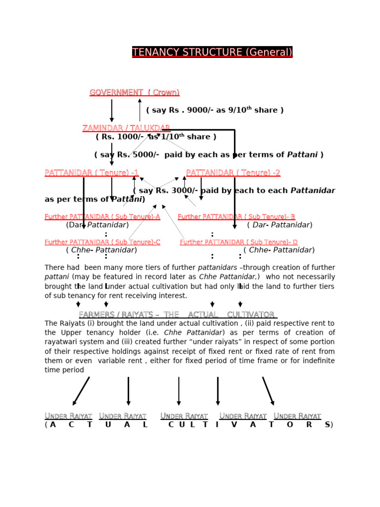 Tenancy Structure | PDF