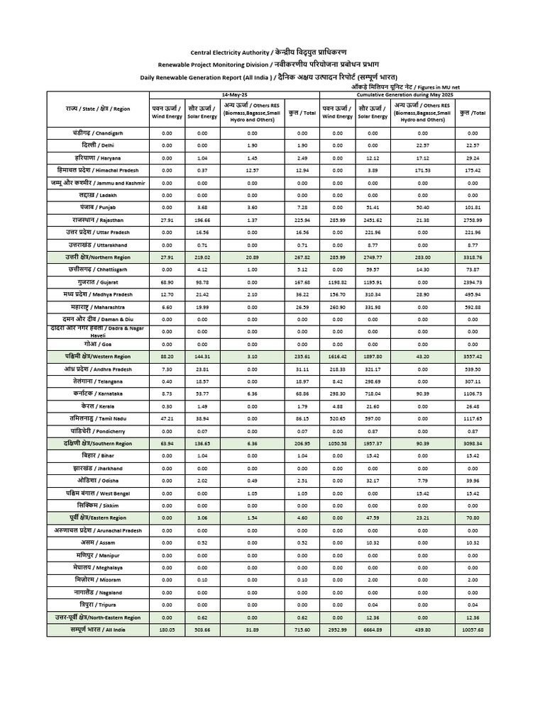 Daily Renewable Generation Report | PDF | Resource Economics | Energy ...