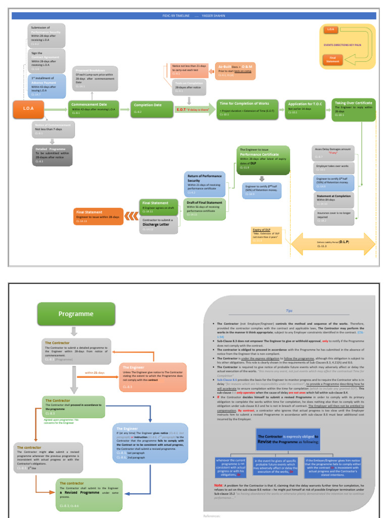 FIDIC-99 Contract Timeline Overview | PDF | Employment | Justice