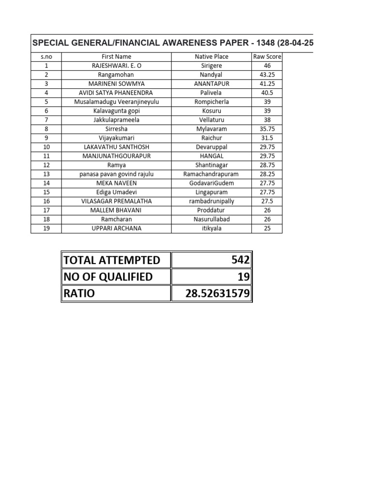 special-general-financial-awareness-paper-1348-28-04-2025-scores-pdf