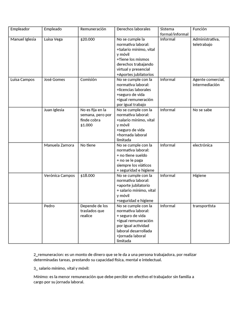 Derechos Laborales y Empleo Informal | PDF | Salario | Derecho laboral