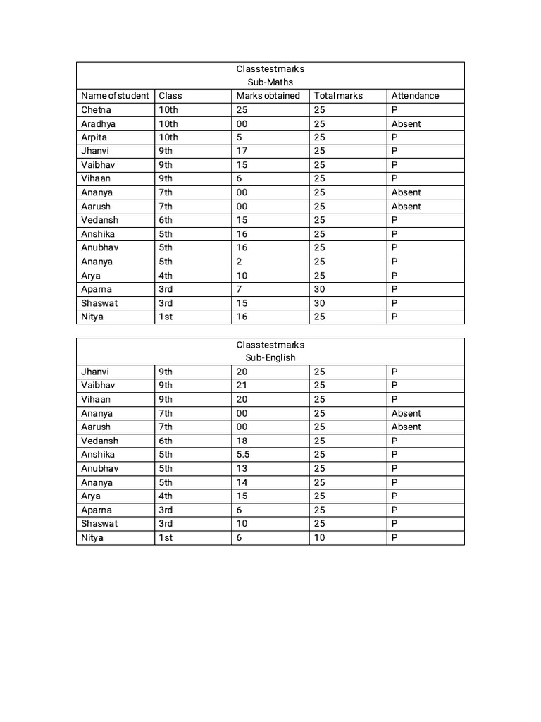 Cls S Test Marks | PDF