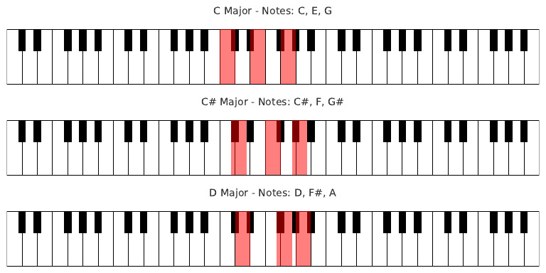 Major and Minor Piano Notes Guide | PDF