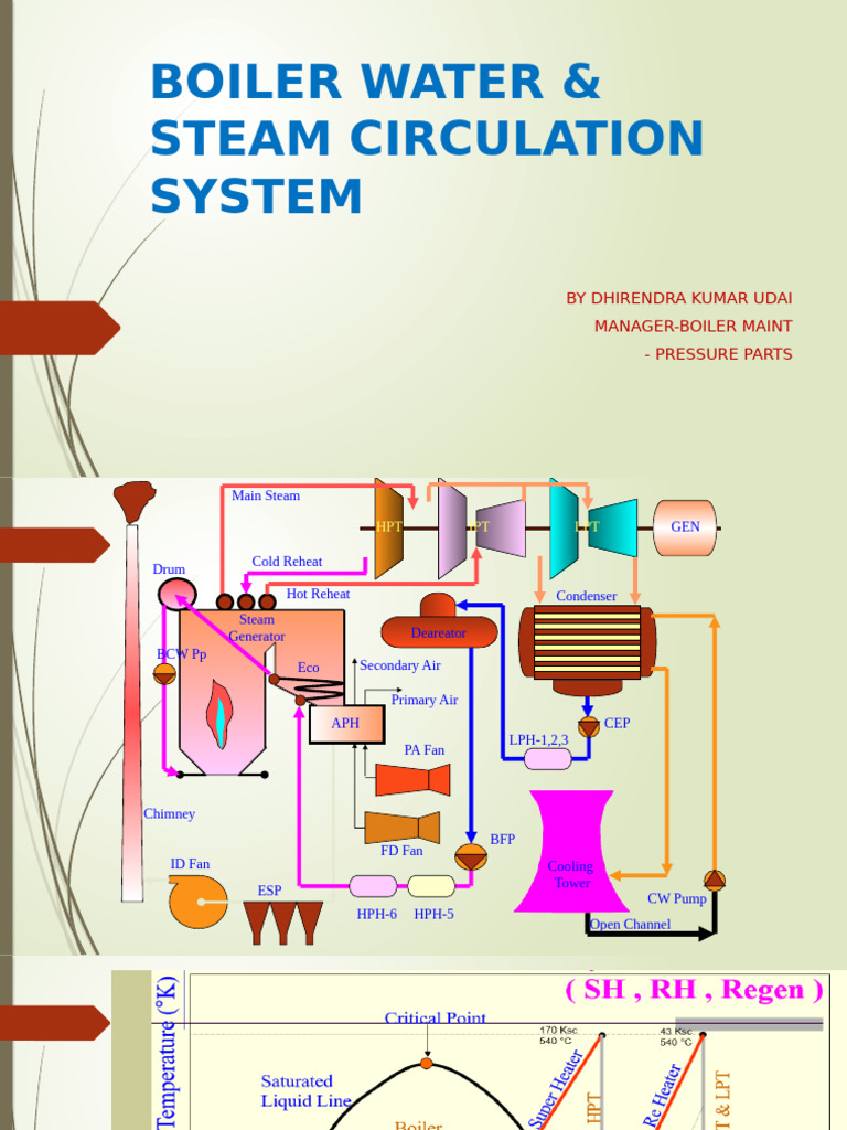 Boiler Water and Steam Circulation Systems | PDF | Boiler | Steam Power